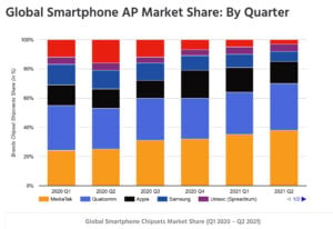 La participación de mercado a niveld e ChipSets para Smartphones a nivel mundial según Counterpoint